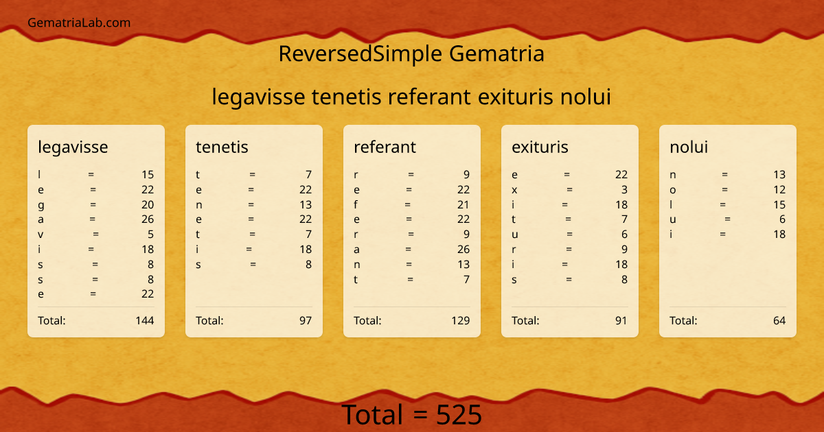 legavisse tenetis referant exituris nolui in reversedSimple Gematria